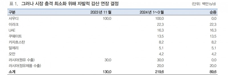 OPEC+ 회의, 실망감 안겼지만 부정적으로만 볼 필요 없어...브라질 합류로 가격결정력 강화 - 대신證