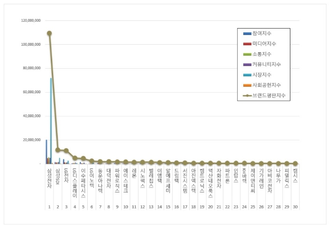 삼성전자, 스마트폰 상장기업 브랜드평판 12월 빅데이터 분석 톱…"평판지수 상승"