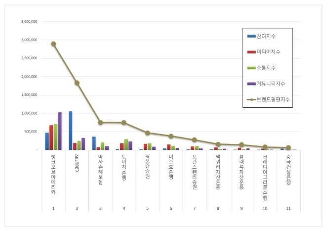 뱅크오브아메리카, 외국계금융 브랜드평판 12월 톱…"평판지수도↑"