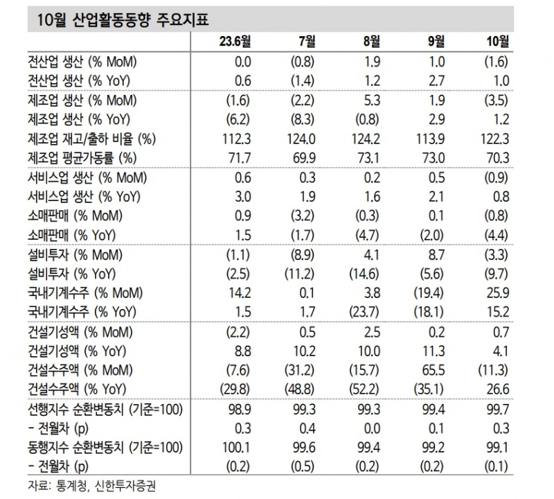 산업활동, 생산 감소에 주춤한 회복세...연말 전후 제조업 중심 회복세 예상 - 신한證
