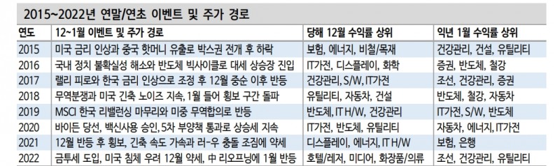 12월은 내년 주도주 담는 기회...연말은 대체로 시장주변부 업종 수익률 좋아 - 신한證