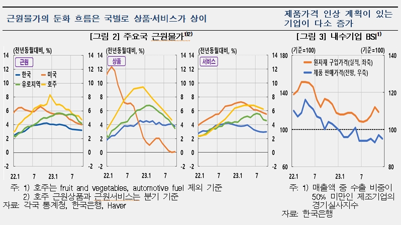 자료: 한국은행
