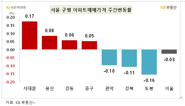 KB기준 서울아파트 한주간 0.03% 하락...매맷값 3주째 약보합 흐름 속 전셋값은 상승