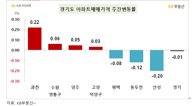 KB기준 서울아파트 한주간 0.03% 하락...매맷값 3주째 약보합 흐름 속 전셋값은 상승