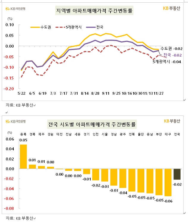 KB기준 서울아파트 한주간 0.03% 하락...매맷값 3주째 약보합 흐름 속 전셋값은 상승