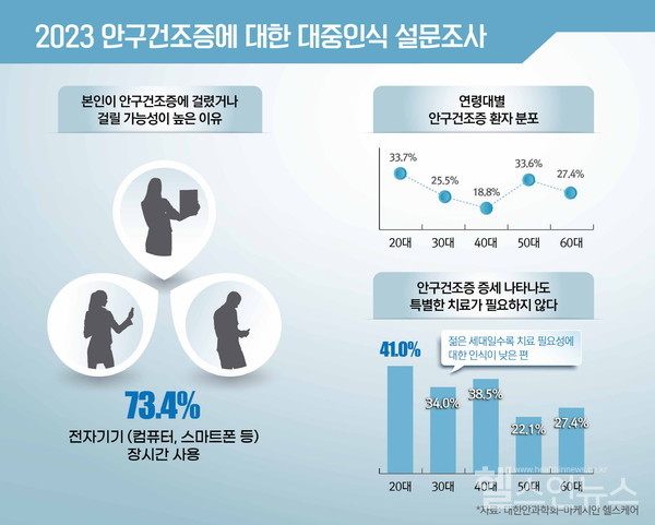 안구건조증에대한대중인식설문조사결과(사진제공:대한안과학회)