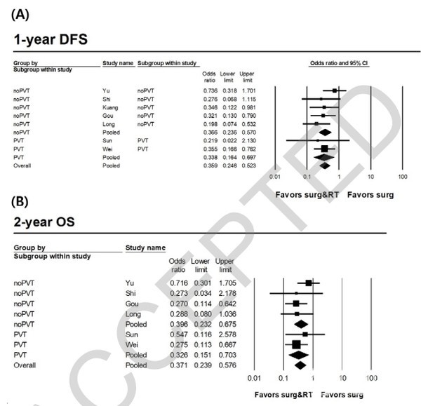 간암수술전후방사선치료에따른(A)1년무증상생존(B)2년무재발생존율비교(출처:해당논문)