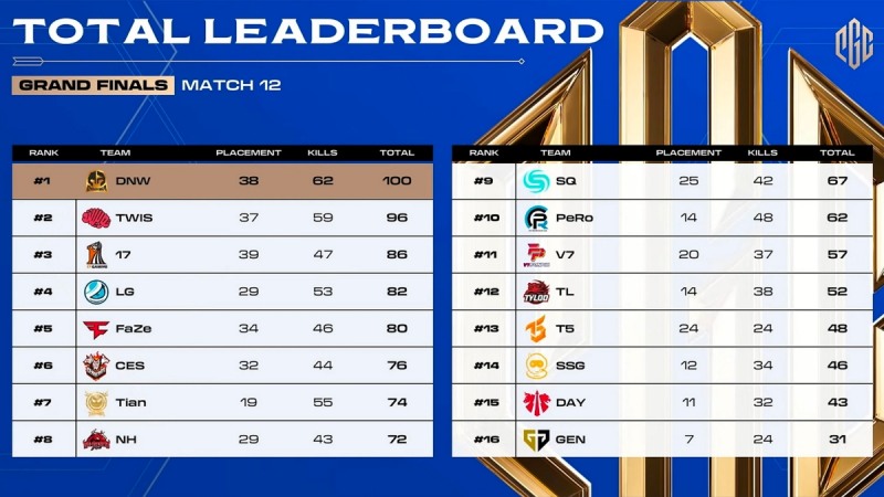 사진=PGC 2023 그랜드 파이널 2일차 리더 보드.