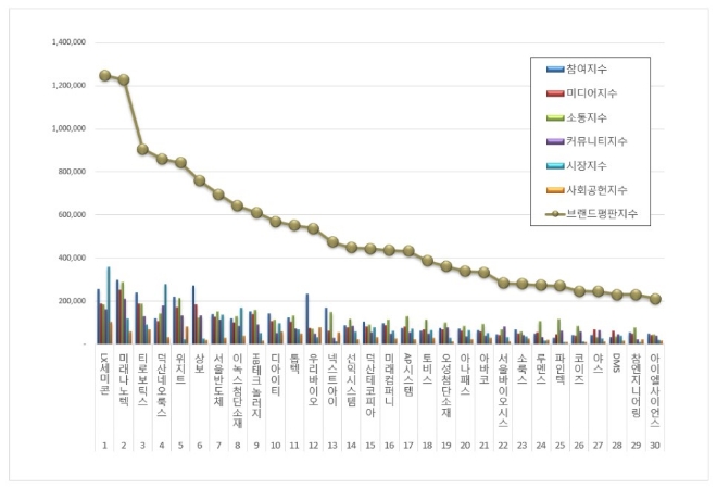 LX세미콘, 디스플레이장비 상장기업 브랜드평판 12월 1위…"평판지수도↑"