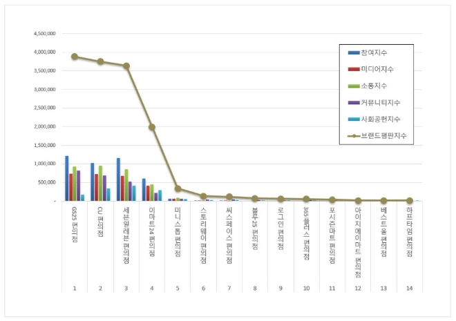 GS25, 편의점 브랜드평판 12월 빅데이터 분석 톱… "평판지수 상승"