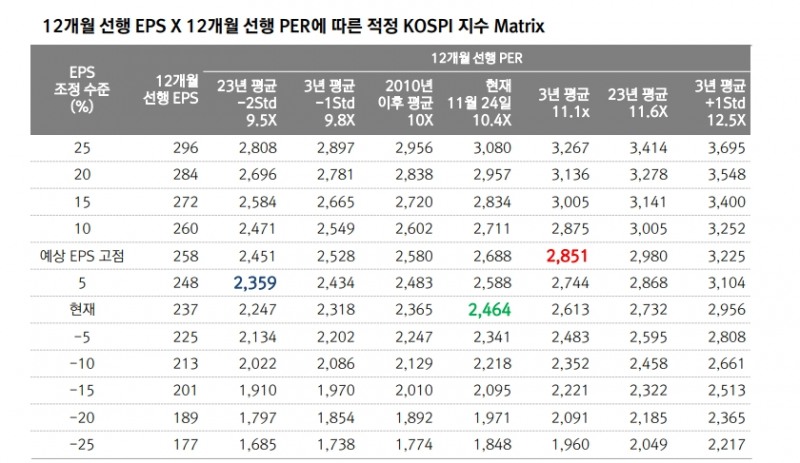 2024년 코스피, 상저하고 패턴...승부처는 상반기 - 대신證