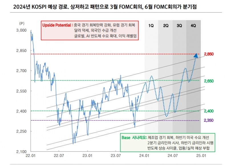 2024년 코스피, 상저하고 패턴...승부처는 상반기 - 대신證