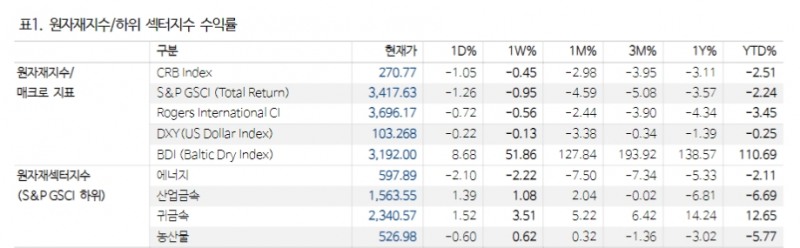 OPEC+ 감삼연장에도 정책이행 의구심...중국 구리 재고 비축에 베팅 - NH證