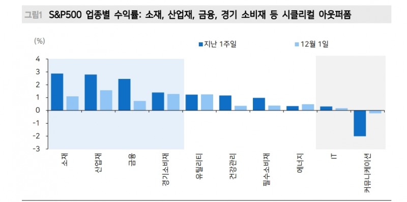 미국 주식시장의 변화...'공화당 바스켓' 우위 현상이 시장 색깔 변화 주도 - 메리츠證