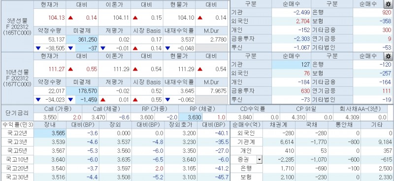 자료: 10시30분 현재 국채선물과 국고채 금리 동향, 출처: 코스콤 CHECK