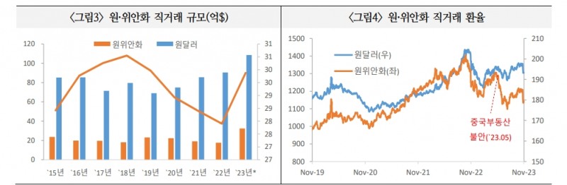국내 위안화 무역결제규모 규모 30년까지 2~3배 늘어날 것..중국 자본시장 개방 등으로 위안화 활용 규모·범위 더 증가 - 국금센터
