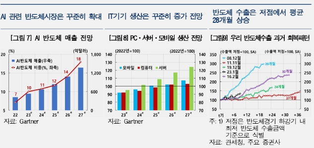 향후 국내 수출, 반도체경기 개선, 신성장산업 관련 주요국 투자확대로 회복세 지속 - 한은