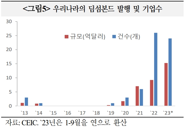 국내 위안화 무역결제규모 규모 30년까지 2~3배 늘어날 것..중국 자본시장 개방 등으로 위안화 활용 규모·범위 더 증가 - 국금센터