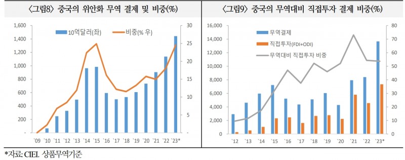 국내 위안화 무역결제규모 규모 30년까지 2~3배 늘어날 것..중국 자본시장 개방 등으로 위안화 활용 규모·범위 더 증가 - 국금센터