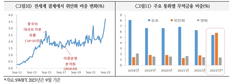 국내 위안화 무역결제규모 규모 30년까지 2~3배 늘어날 것..중국 자본시장 개방 등으로 위안화 활용 규모·범위 더 증가 - 국금센터