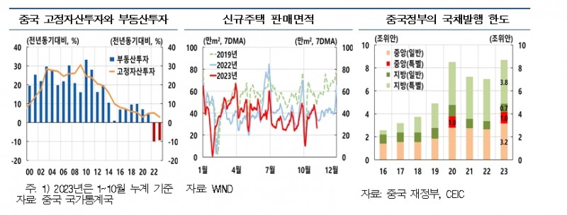 앞으로 중국 특수 누리기 어려울 수 있어..수출시장 다변화 해야 - 한은