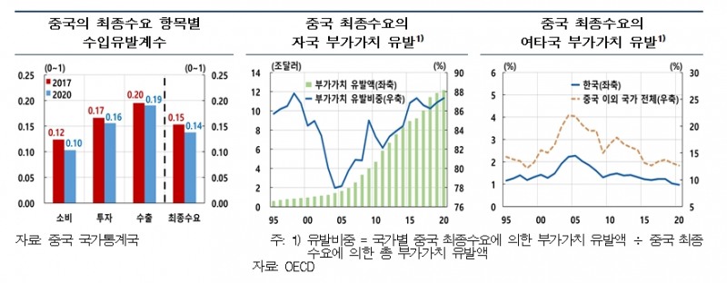 앞으로 중국 특수 누리기 어려울 수 있어..수출시장 다변화 해야 - 한은