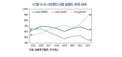사모펀드 경쟁정책, 자유 진입에서 건전한 진입으로 전환해야 - 자본시장硏