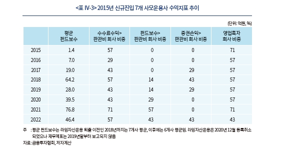 사모펀드 경쟁정책, 자유 진입에서 건전한 진입으로 전환해야 - 자본시장硏
