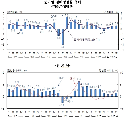 3분기 GDP 잠정치, 속보치와 같은 전기비 0.6% 증가...전년비도 +1.4%로 속보치와 동일 - 한은