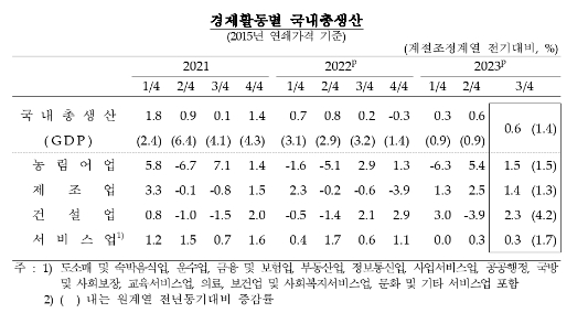 3분기 GDP 잠정치, 속보치와 같은 전기비 0.6% 증가...전년비도 +1.4%로 속보치와 동일 - 한은