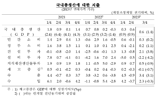 3분기 GDP 잠정치, 속보치와 같은 전기비 0.6% 증가...전년비도 +1.4%로 속보치와 동일 - 한은