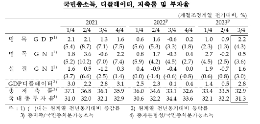 3분기 GDP 잠정치, 속보치와 같은 전기비 0.6% 증가...전년비도 +1.4%로 속보치와 동일 - 한은