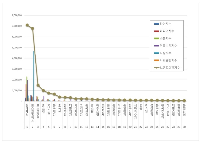 현대제철, 철강 상장기업 브랜드평판 12월 톱…"포스코홀딩스·포스코엠텍 순"