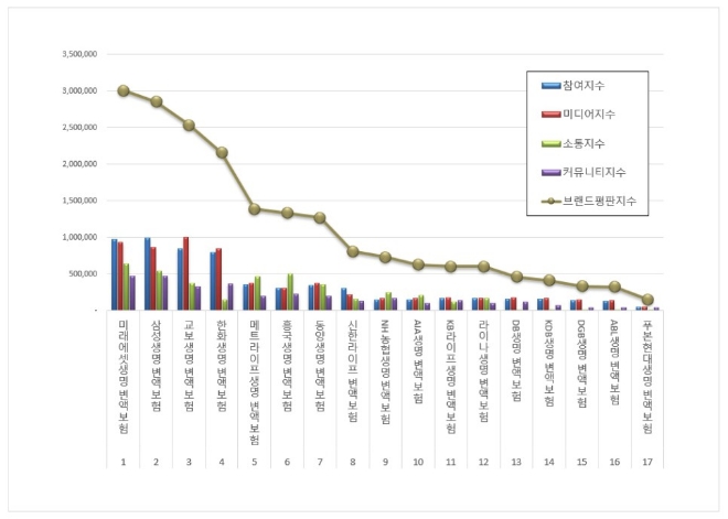 미래에셋생명, 변액보험 브랜드평판 12월 빅데이터 분석 선두