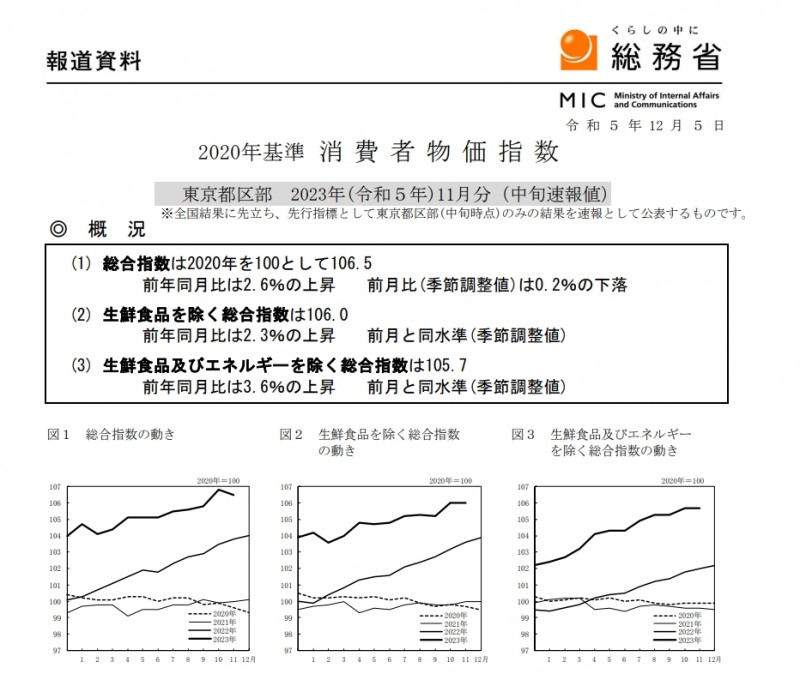 (상보) 일본 11월 도쿄 근원 CPI 전년비 2.3% 올라 예상(+2.4%) 하회...전월 +2.7%