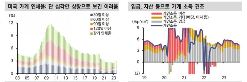 향후 3개월 美10년 금리 4.1~4.7% 박스권 등락 예상 - 신한證