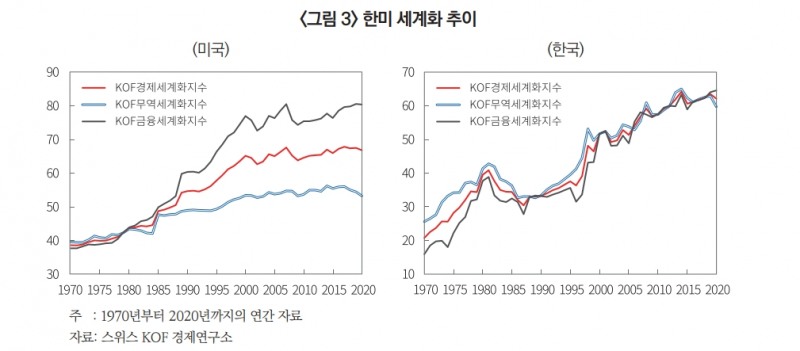 세계화 후퇴는 저물가 기조 종료 의미...과거와 같은 저물가 기조로의 복귀는 어려워 - 자본시장硏