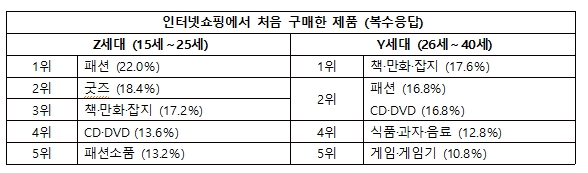 일본 Z세대 이커머스 첫 구매 아이템은 ‘패션’과 ‘굿즈’