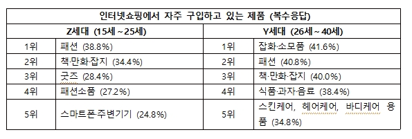 일본 Z세대 이커머스 첫 구매 아이템은 ‘패션’과 ‘굿즈’