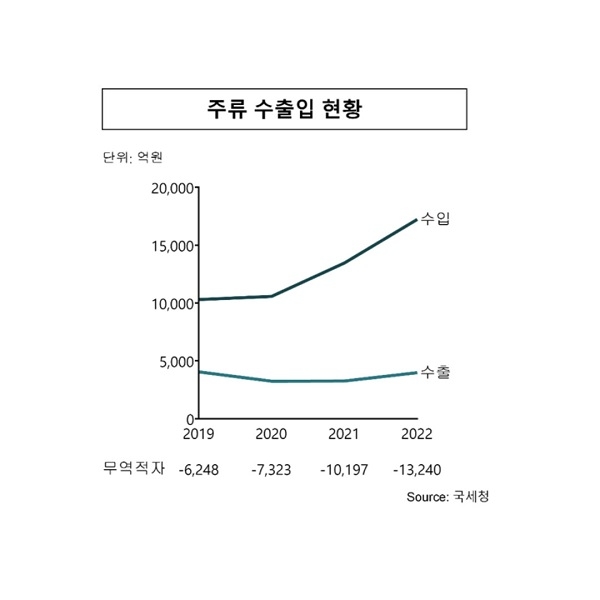 주류 수출입 현황