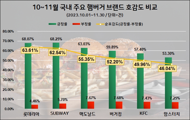 맥도날드, 10~11월 소비자 관심도 선두 질주…롯데리아 소비자 호감도 또 1위
