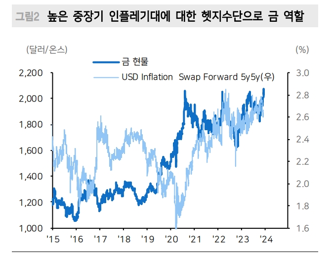 금, 추가 강세 위해선 금리인하 기대 넘어선 경기둔화 압력 필요 - 메리츠證
