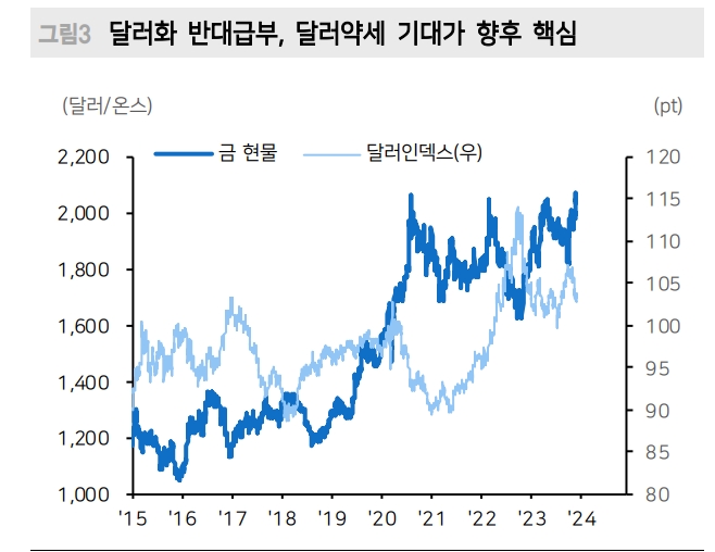 금, 추가 강세 위해선 금리인하 기대 넘어선 경기둔화 압력 필요 - 메리츠證