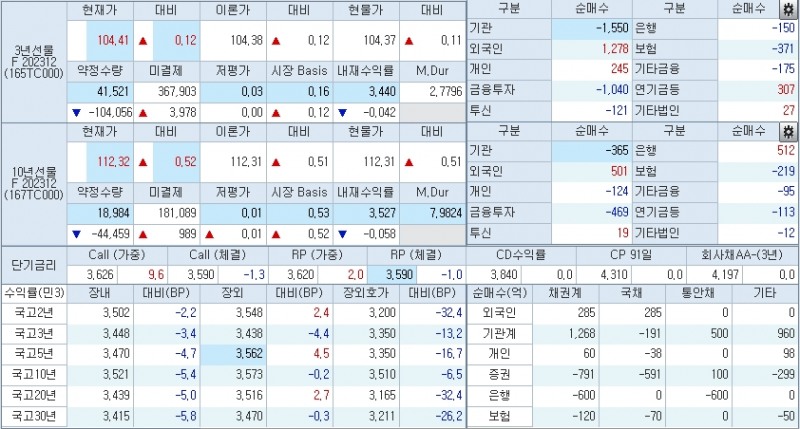 자료: 10시10분 현재 국채선물과 국고채 금리 동향, 출처: 코스콤 CHECK