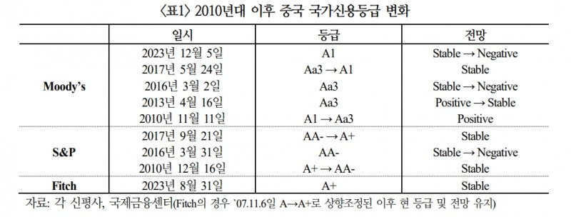 무디스 중국 등급전망 하향 영향 제한적이나 정부주도성장·민간경제심리 위축 요인 될 수 있어 - 국금센터