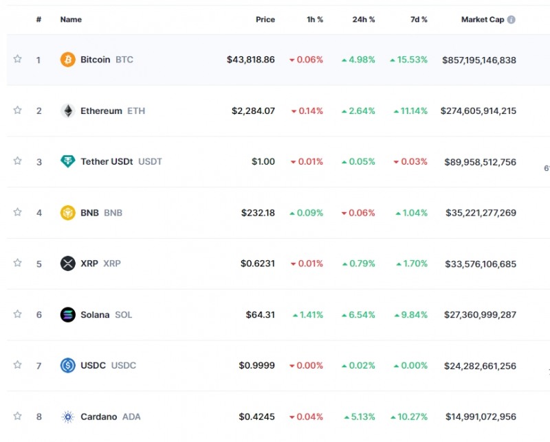 연준 피봇과 ETF 승인 기대감 속 암호화폐 강세..비트코인 5%↑