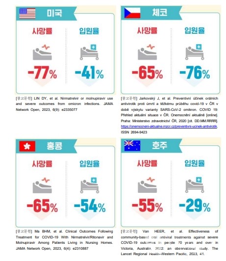 국가별코로나고령환자대상라게브리오예방효과연구결과
