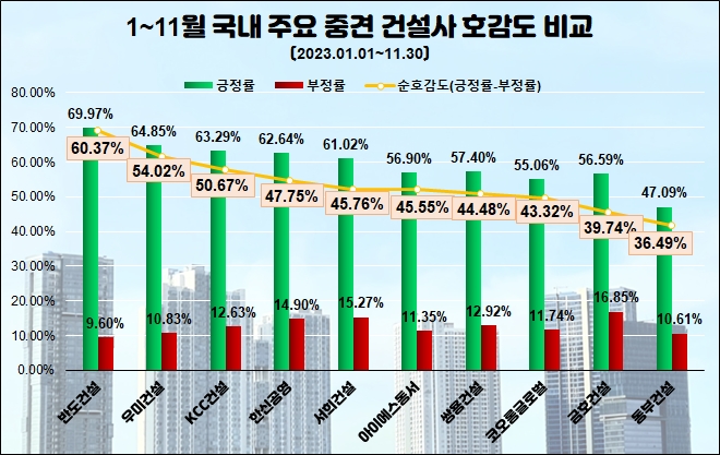 동부건설, 최근 11개월간 중견 건설사 관심도 톱…반도건설, 소비자 호감도 1위