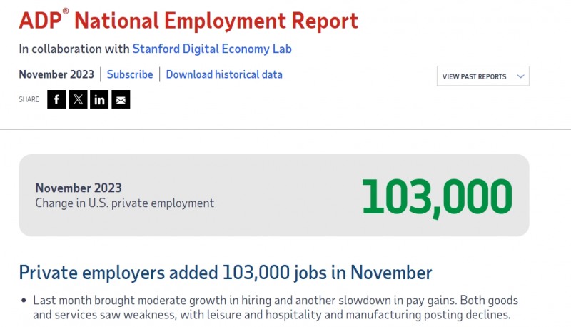 (상보) 미 11월 민간고용 전월비 10만3000명 늘며 예상 하회
