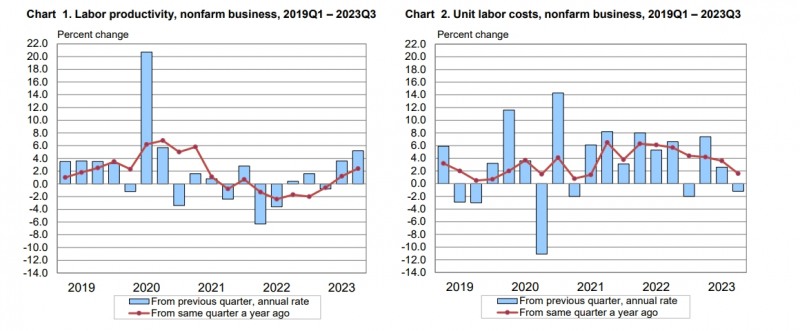 (상보) 미 3Q 비농업 노동생산성 전기비 5.2% 증가, 예상(4.9%) 상회